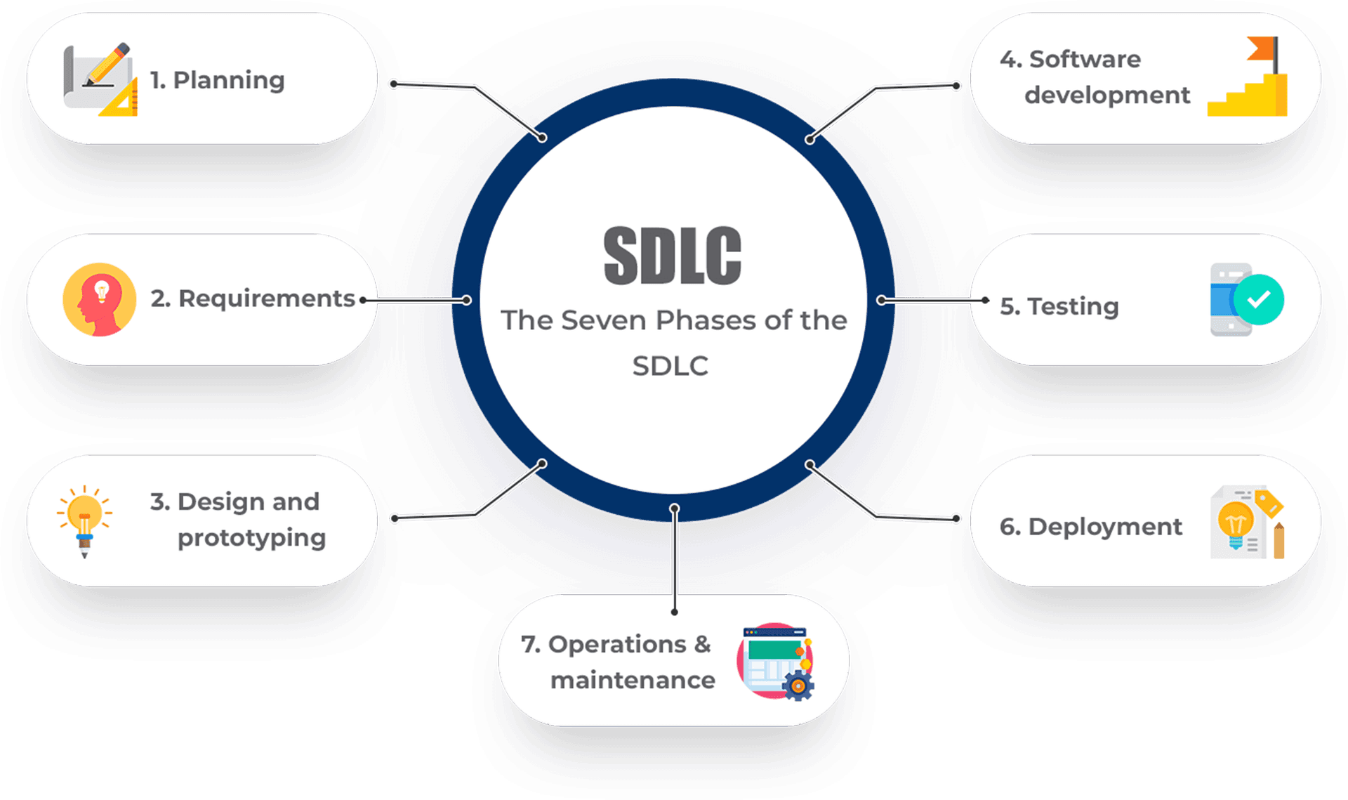Mise en œuvre d'un SDLC sécurisé : Un guide débutant