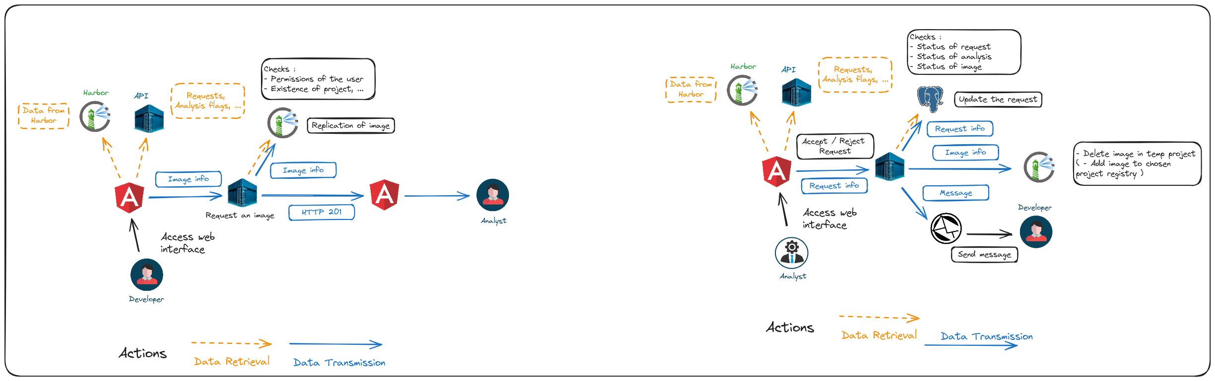 Architecture globale de Dockdock-Go