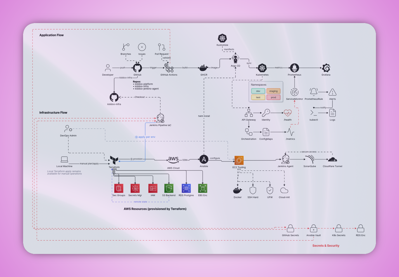Kiddoo platform architecture