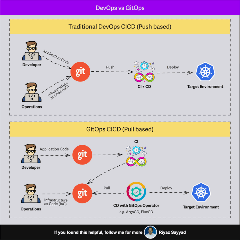 GitOps deployment flow for Kiddoo