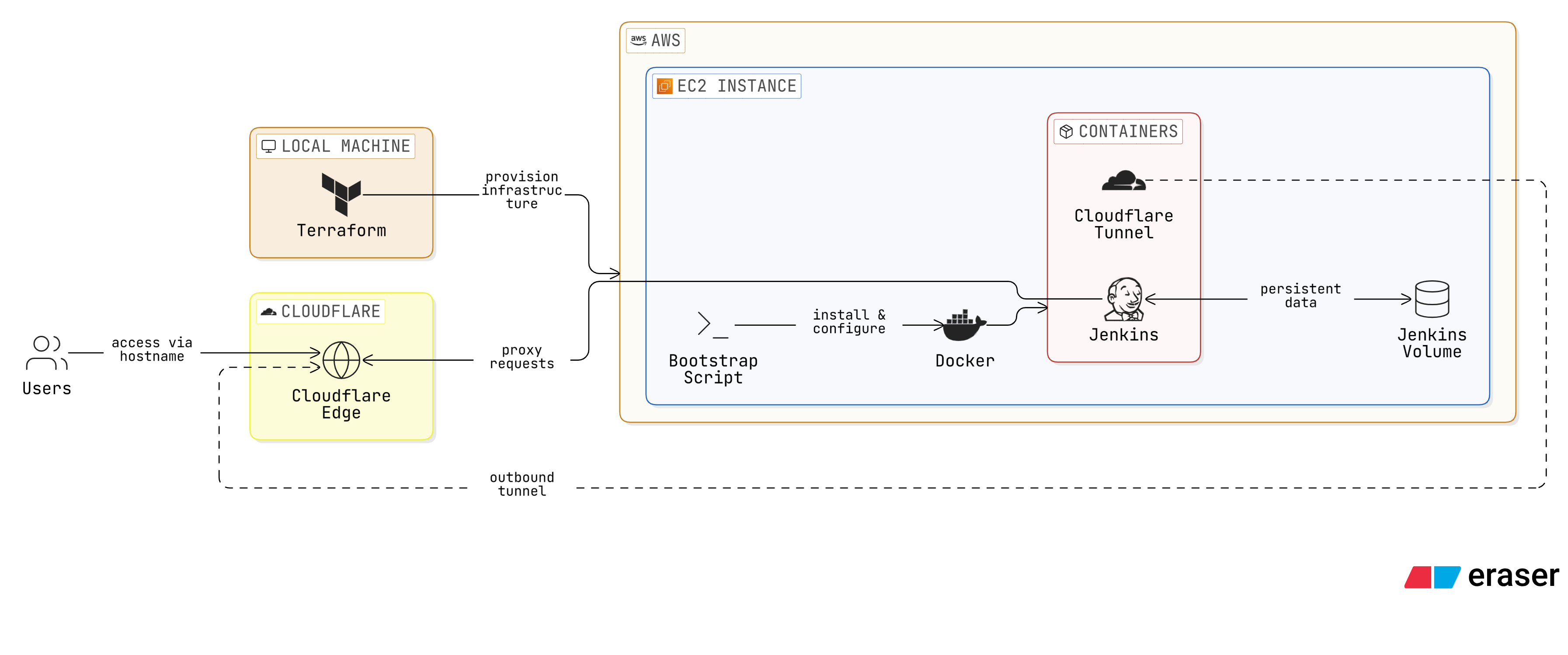 High-level architecture